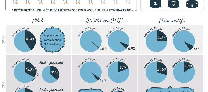 Infographie : la contraception en France