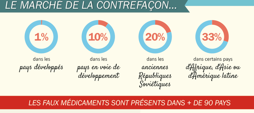 Infographie : la contrefaçon de médicament dans le monde