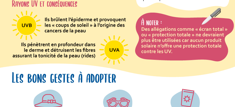 Infographie sur les vacances et les protections solaire