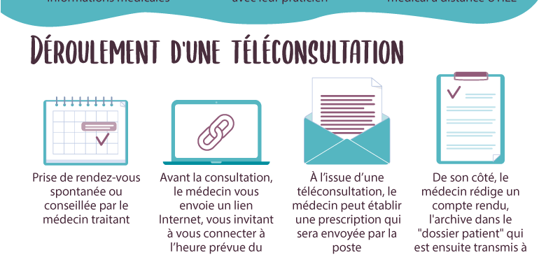 Infographie sur la téléconsultation : Le patient et le médecin échangent en direct via vidéotransmission.