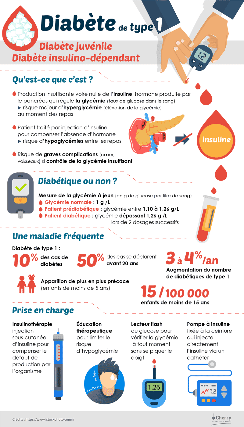 Infographie sur le diabète du type 1