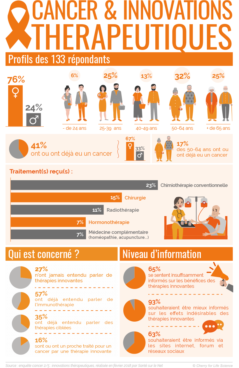 Infographie : enquête cancer innovations thérapeutiques